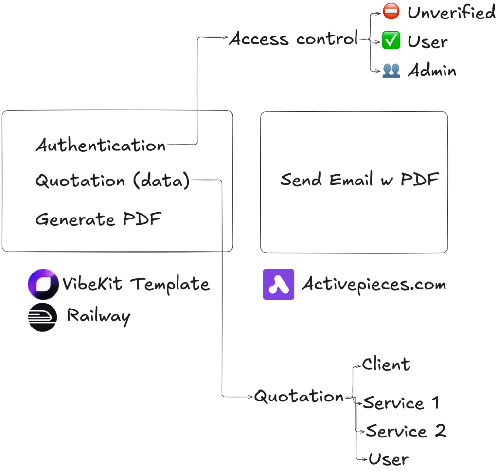 ภาพรวมของ Project